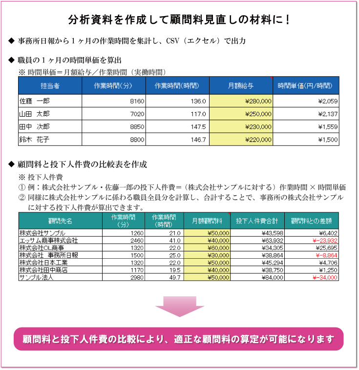 事務所日報 顧問料 人件費比較表ダウンロード